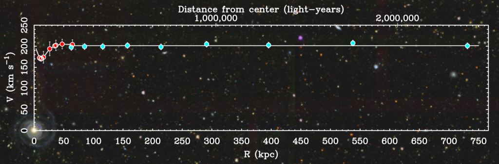 Materia oscura Grafico che illustra le osservazioni riportate nell’articolo: i punti rossi mostrano la curva di rotazione della galassia UGC 6614 usando osservazioni "classiche" della cinematica del gas, mentre i punti celesti mostrano il nuovo risultato statistico usando la tecnica del weak lensing. Crediti: T. Mistele et al. (2024)