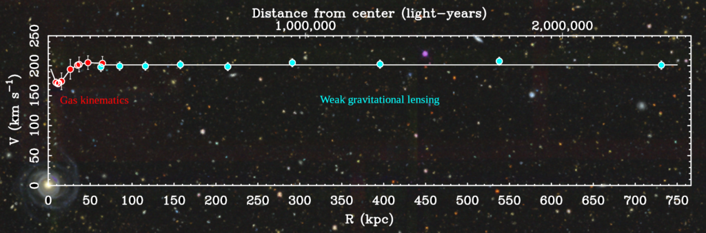 MATERIA OSCURA NUOVE SCOPERTE Grafico che illustra le osservazioni riportate nell’articolo: i punti rossi mostrano la curva di rotazione della galassia UGC 6614 usando osservazioni "classiche" della cinematica del gas, mentre i punti celesti mostrano il nuovo risultato statistico usando la tecnica del weak lensing. Crediti: T. Mistele et al. (2024)