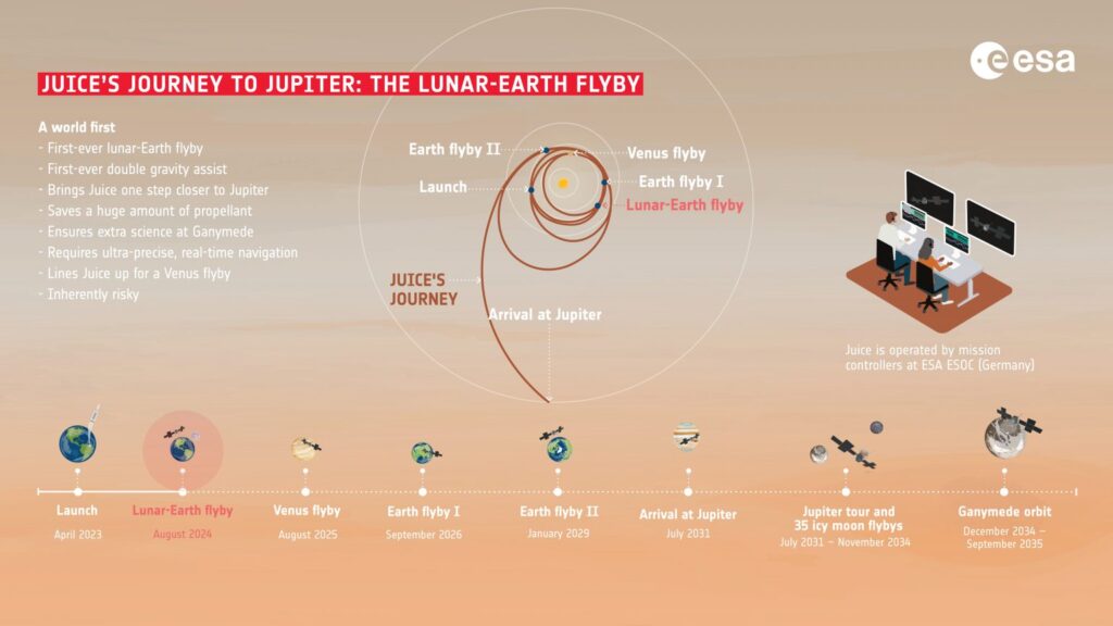 juice s journey to jupiter the lunar earth flyby 1536x864 1